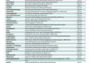 3,5 Zimmer-Wohnung im ersten Obergeschoss in grüner Lage von +++ Mariatrost +++