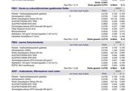 Coole moderne Familienwohnung mit Blick ins Grüne in einer ruhigen Sackstraße gelegen - 8041 Graz - PROVISIONSFREI!