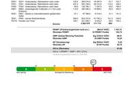 Coole moderne Familienwohnung mit Blick ins Grüne in einer ruhigen Sackstraße gelegen - 8041 Graz - PROVISIONSFREI!