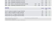 Coole moderne Familienwohnung mit Blick ins Grüne in einer ruhigen Sackstraße gelegen - 8041 Graz - PROVISIONSFREI!