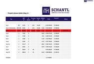Coole moderne Familienwohnung mit Blick ins Grüne in einer ruhigen Sackstraße gelegen - 8041 Graz - PROVISIONSFREI!