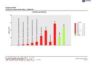 Coole moderne Familienwohnung mit Blick ins Grüne in einer ruhigen Sackstraße gelegen - 8041 Graz - PROVISIONSFREI!